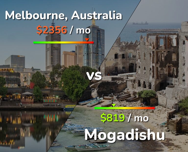 Cost of living in Melbourne vs Mogadishu infographic
