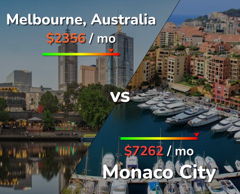 Cost of living in Melbourne vs Monaco City infographic