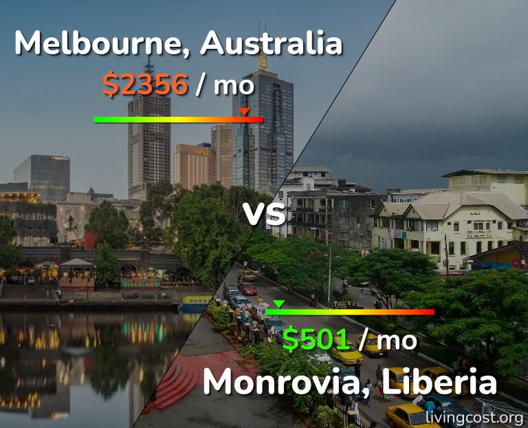 Cost of living in Melbourne vs Monrovia infographic