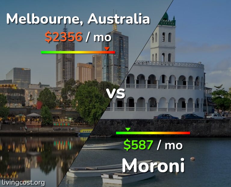 Cost of living in Melbourne vs Moroni infographic