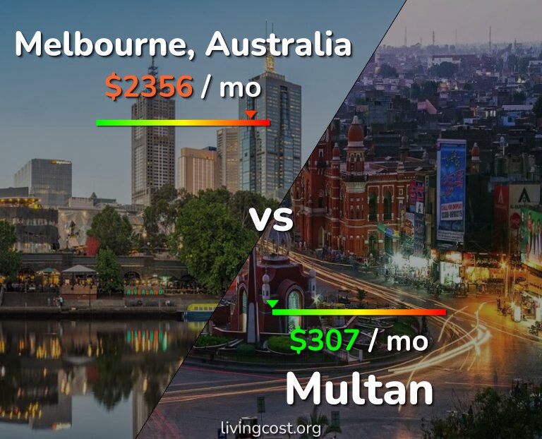 Cost of living in Melbourne vs Multan infographic