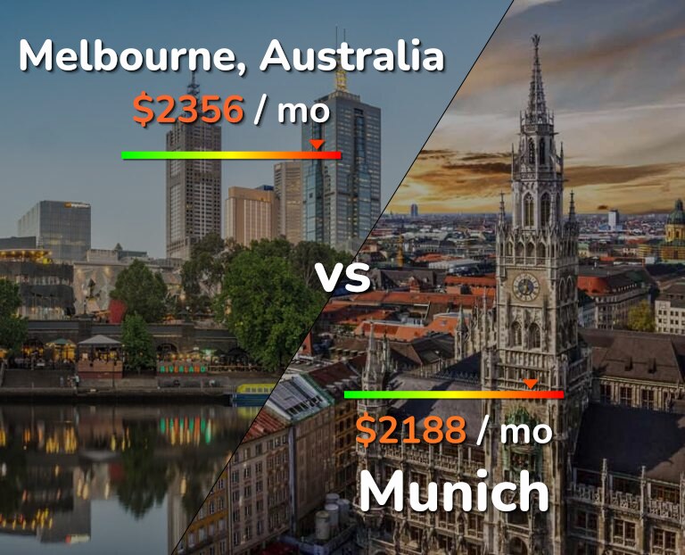 Cost of living in Melbourne vs Munich infographic
