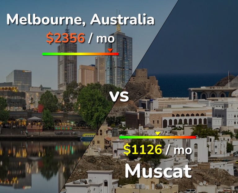 Cost of living in Melbourne vs Muscat infographic