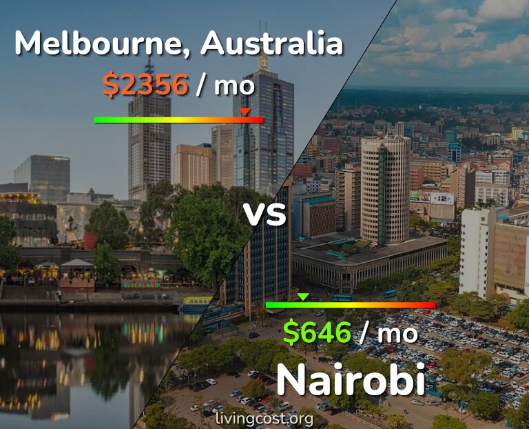 Cost of living in Melbourne vs Nairobi infographic