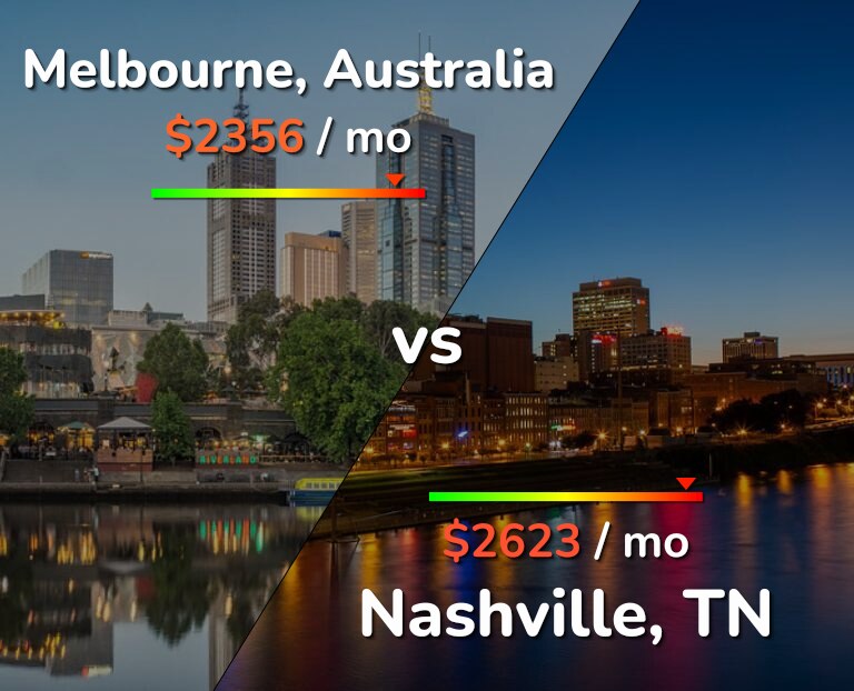 Cost of living in Melbourne vs Nashville infographic