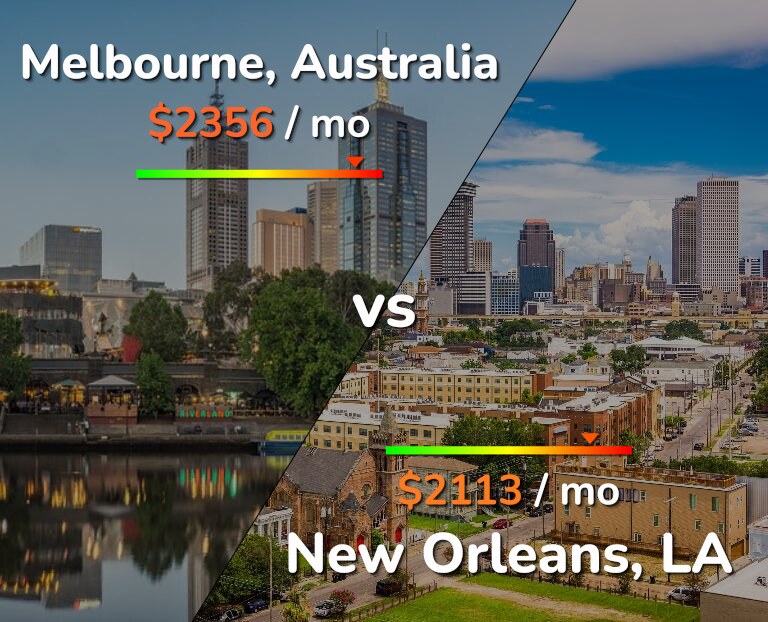 Cost of living in Melbourne vs New Orleans infographic