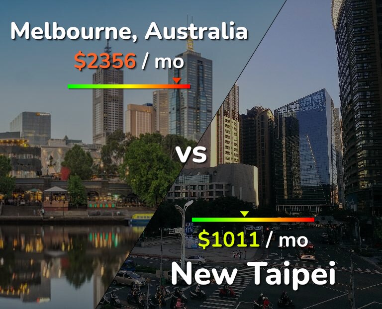 Cost of living in Melbourne vs New Taipei infographic