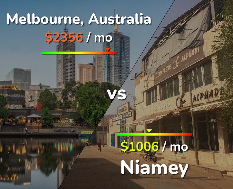 Cost of living in Melbourne vs Niamey infographic