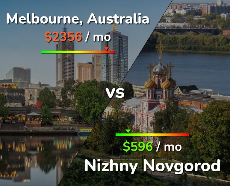 Cost of living in Melbourne vs Nizhny Novgorod infographic