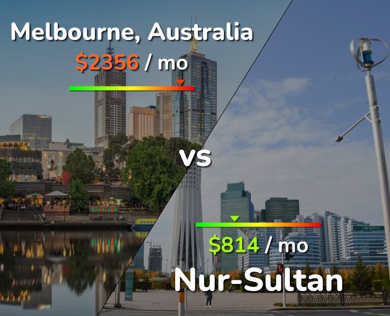 Cost of living in Melbourne vs Nur-Sultan infographic