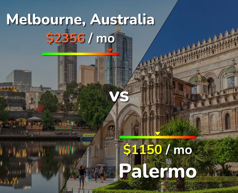 Cost of living in Melbourne vs Palermo infographic