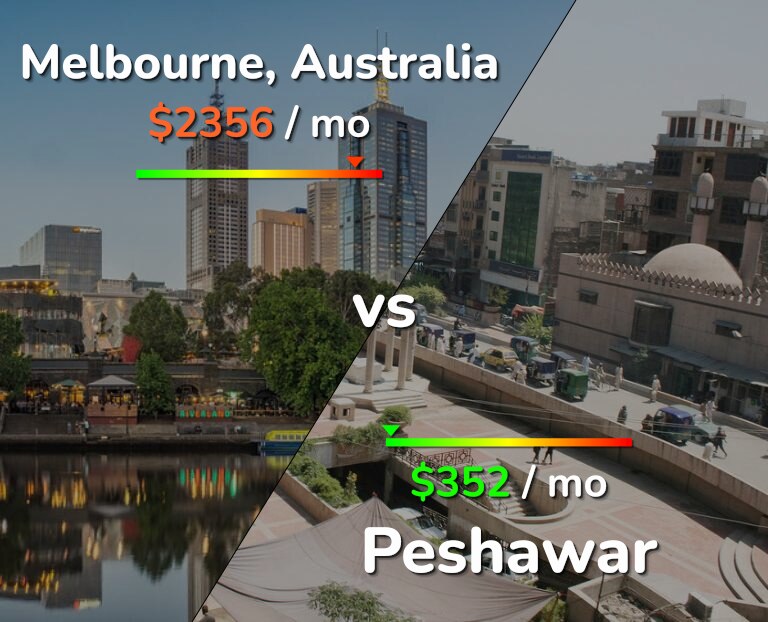 Cost of living in Melbourne vs Peshawar infographic