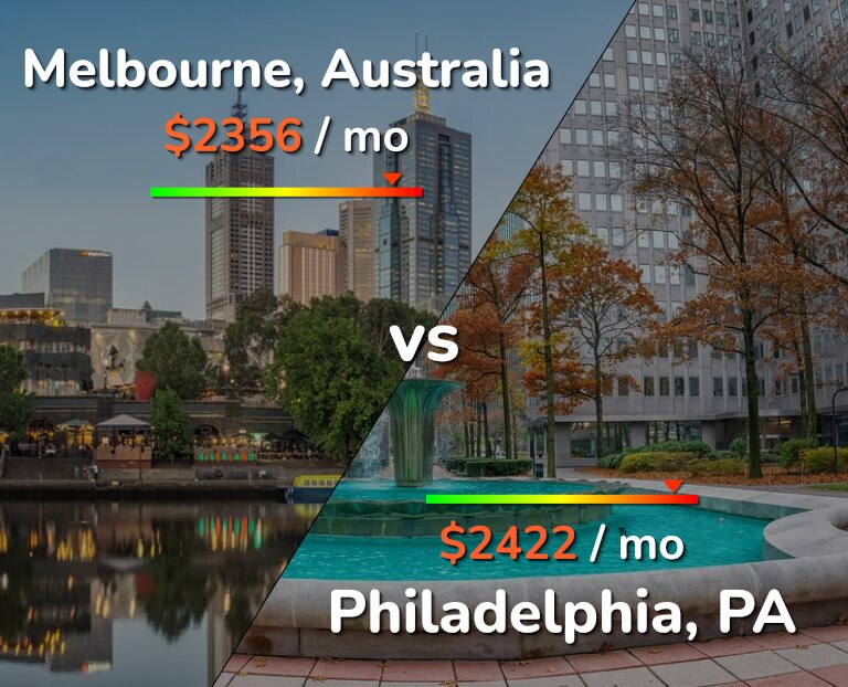 Cost of living in Melbourne vs Philadelphia infographic
