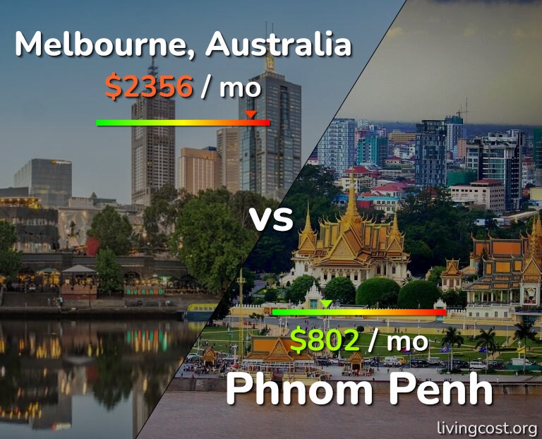 Cost of living in Melbourne vs Phnom Penh infographic