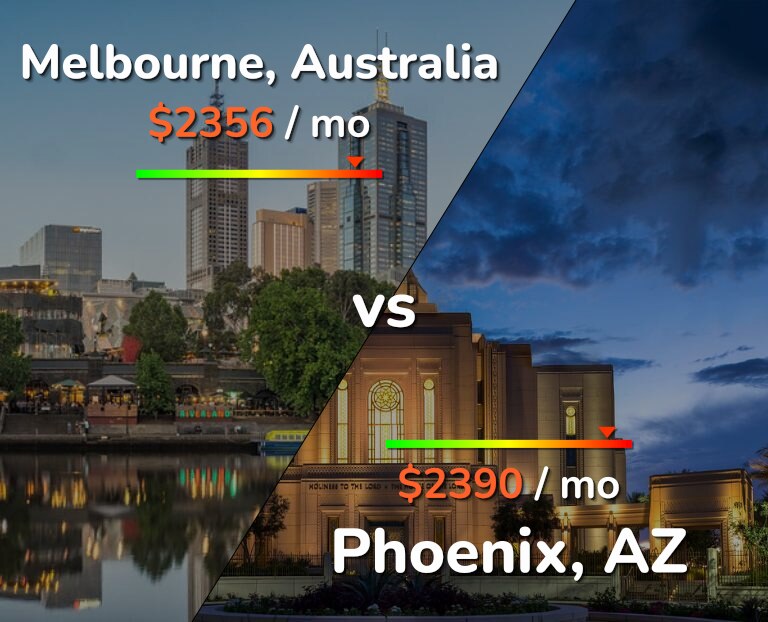 Cost of living in Melbourne vs Phoenix infographic