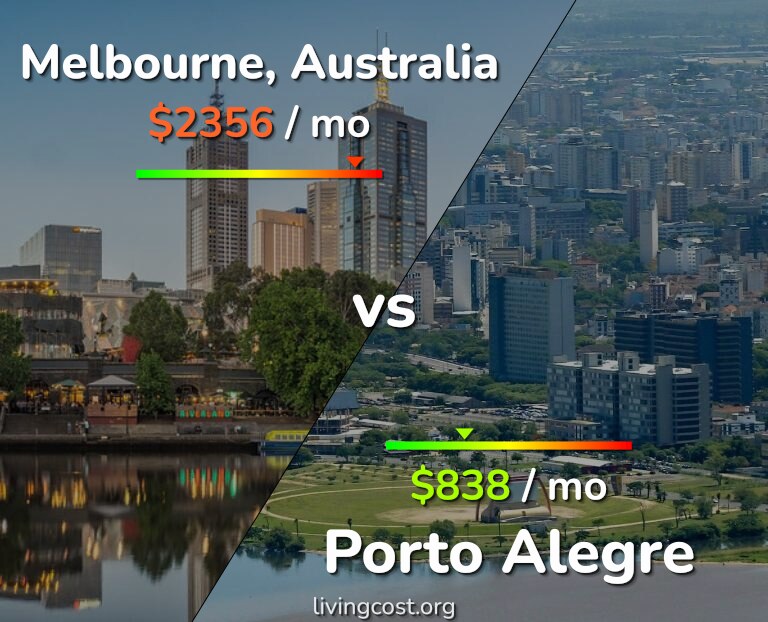 Cost of living in Melbourne vs Porto Alegre infographic