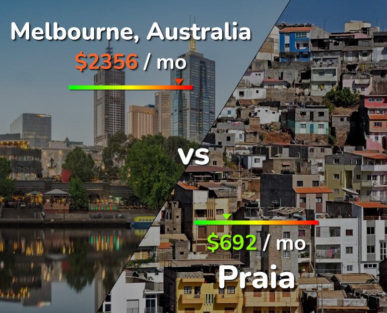 Cost of living in Melbourne vs Praia infographic