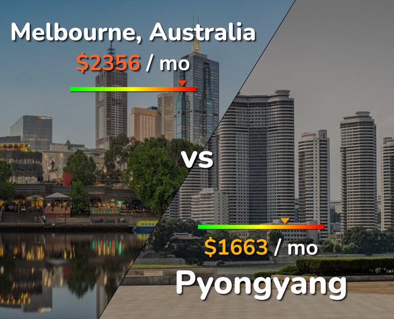 Cost of living in Melbourne vs Pyongyang infographic