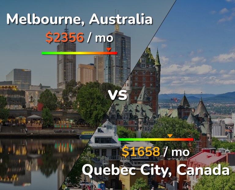 Cost of living in Melbourne vs Quebec City infographic