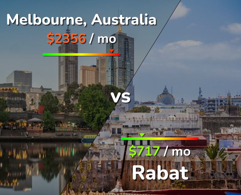 Cost of living in Melbourne vs Rabat infographic