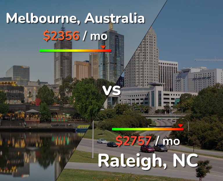 Cost of living in Melbourne vs Raleigh infographic