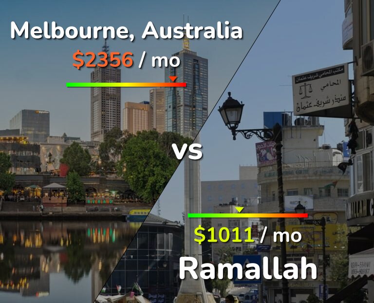 Cost of living in Melbourne vs Ramallah infographic