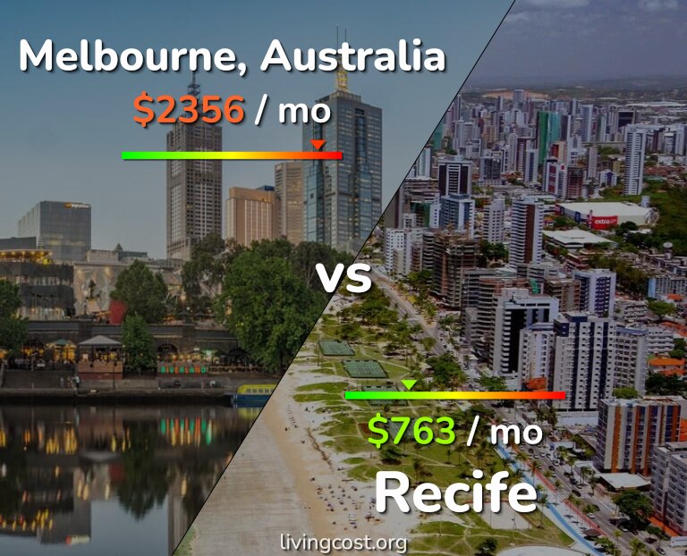 Cost of living in Melbourne vs Recife infographic