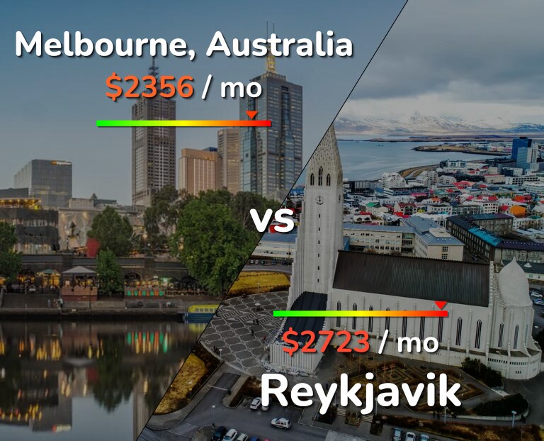 Cost of living in Melbourne vs Reykjavik infographic
