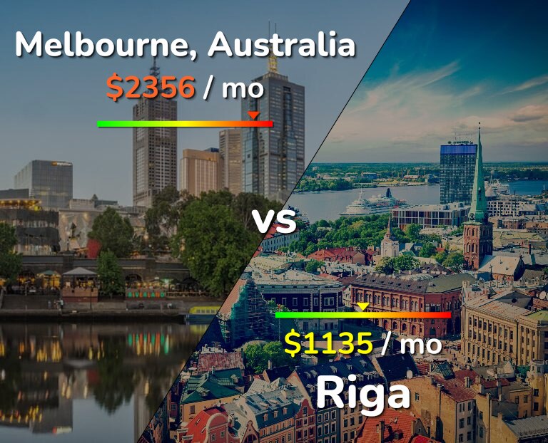Cost of living in Melbourne vs Riga infographic