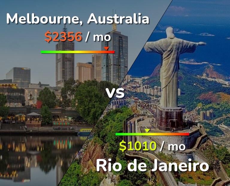 Cost of living in Melbourne vs Rio de Janeiro infographic