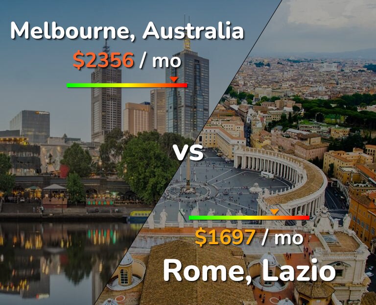 Cost of living in Melbourne vs Rome infographic