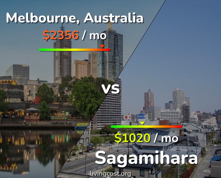 Cost of living in Melbourne vs Sagamihara infographic