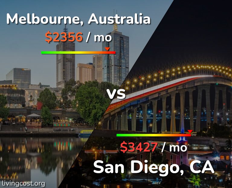 Cost of living in Melbourne vs San Diego infographic