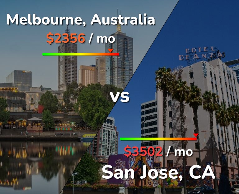 Cost of living in Melbourne vs San Jose, United States infographic