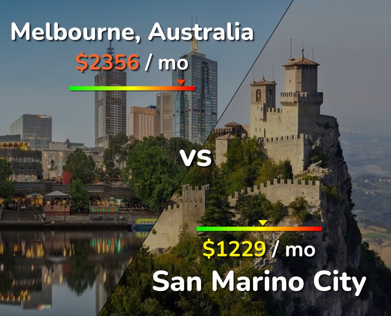 Cost of living in Melbourne vs San Marino City infographic