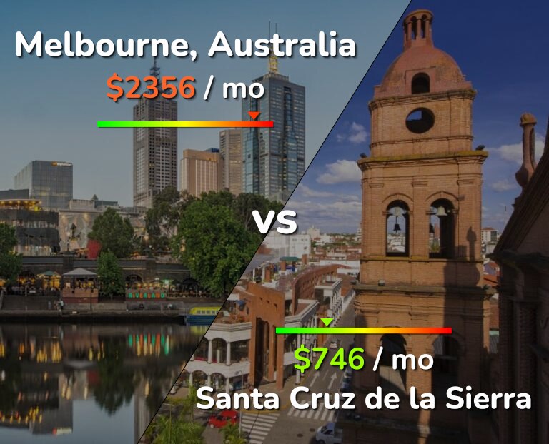 Cost of living in Melbourne vs Santa Cruz de la Sierra infographic