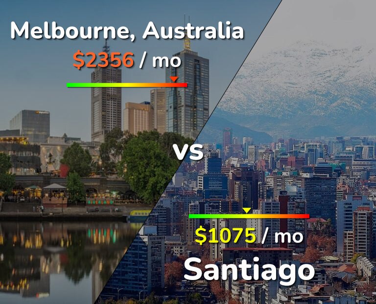 Cost of living in Melbourne vs Santiago infographic