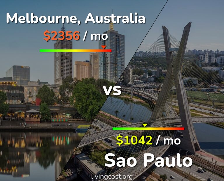 Cost of living in Melbourne vs Sao Paulo infographic