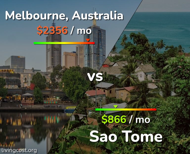 Cost of living in Melbourne vs Sao Tome infographic