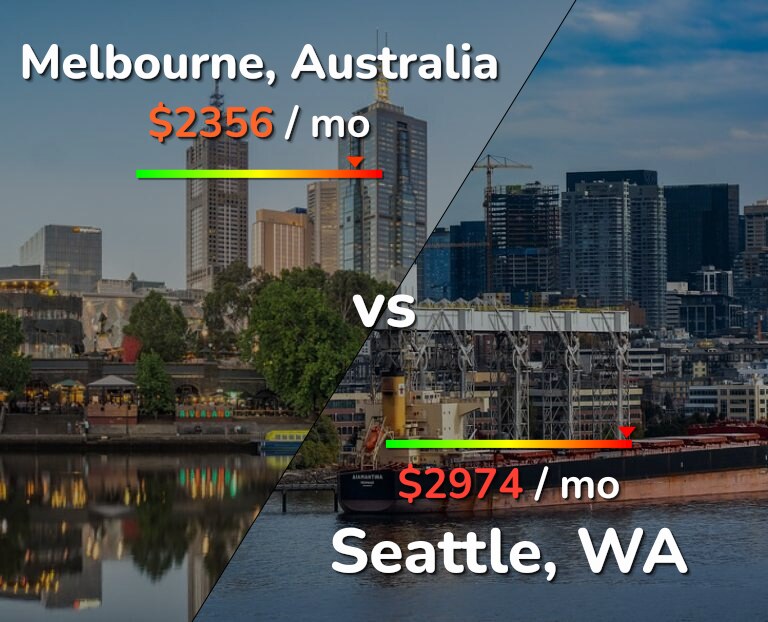 Cost of living in Melbourne vs Seattle infographic