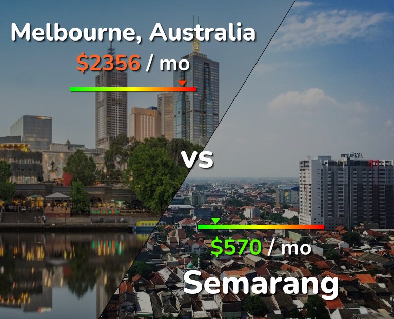 Cost of living in Melbourne vs Semarang infographic