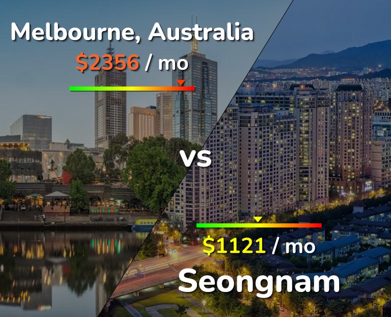 Cost of living in Melbourne vs Seongnam infographic