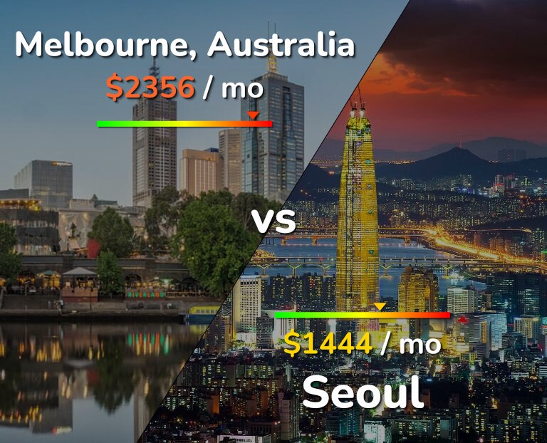 Cost of living in Melbourne vs Seoul infographic