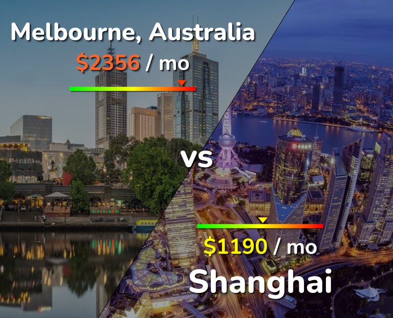 Cost of living in Melbourne vs Shanghai infographic