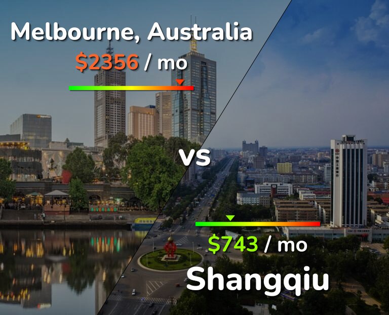 Cost of living in Melbourne vs Shangqiu infographic