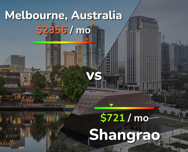 Cost of living in Melbourne vs Shangrao infographic