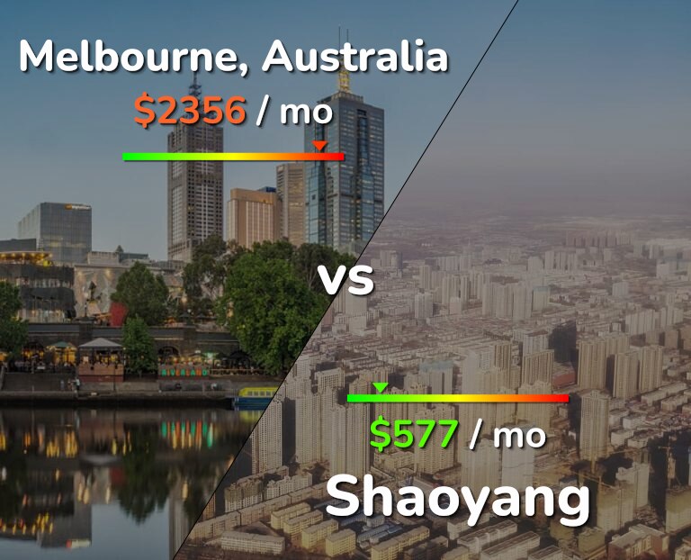 Cost of living in Melbourne vs Shaoyang infographic