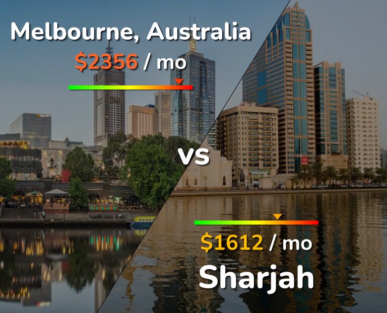 Cost of living in Melbourne vs Sharjah infographic