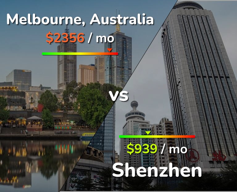 Cost of living in Melbourne vs Shenzhen infographic