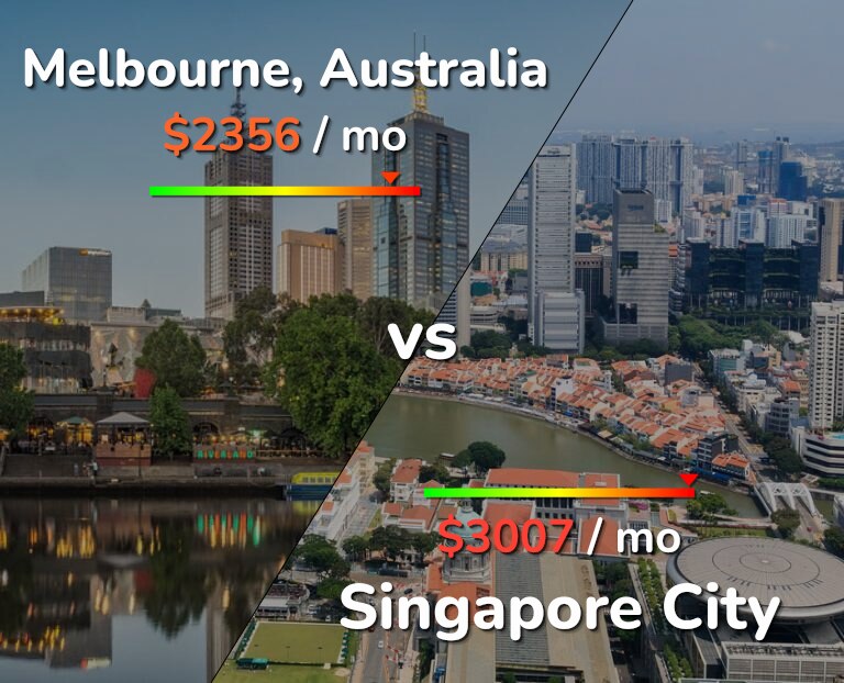 Cost of living in Melbourne vs Singapore City infographic